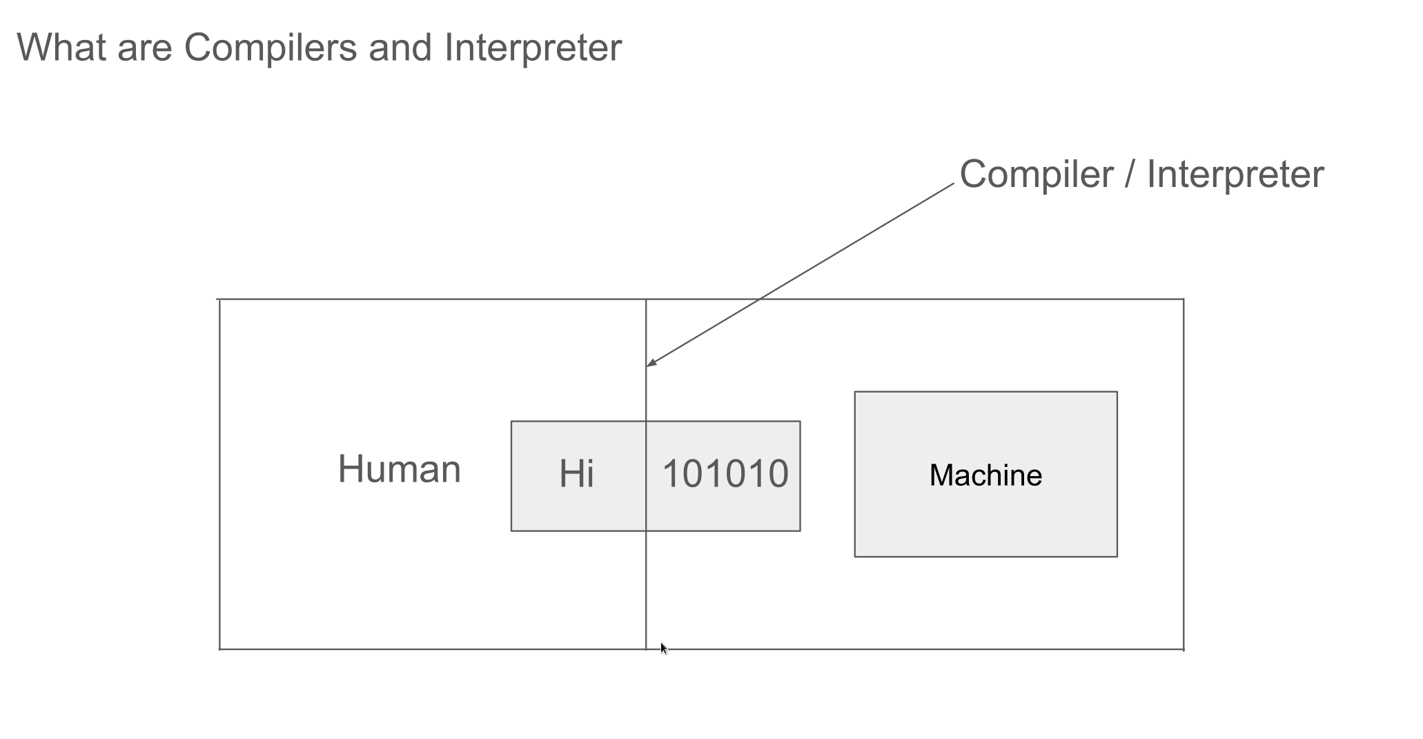 Compilers and Interpreter